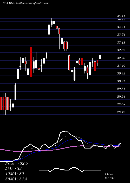  Daily chart MgmResorts