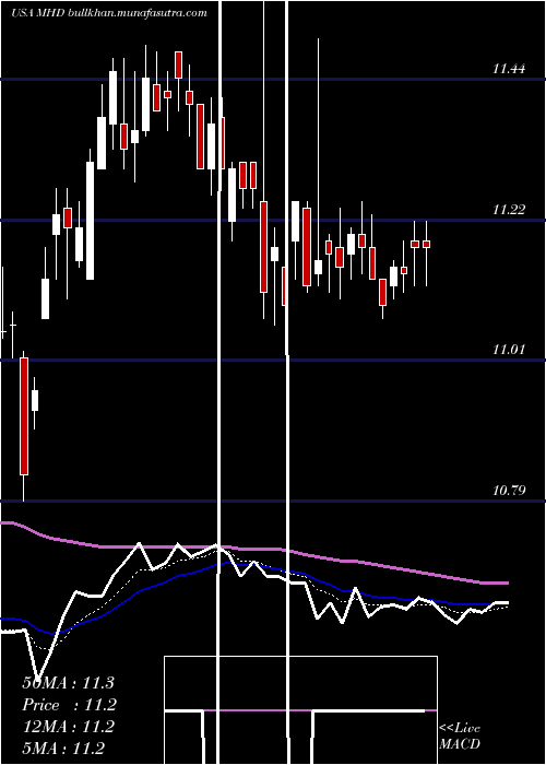  Daily chart BlackrockMuniholdings