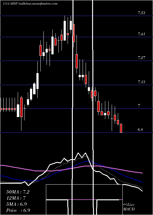  Daily chart WesternAsset