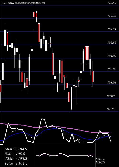  Daily chart MohawkIndustries
