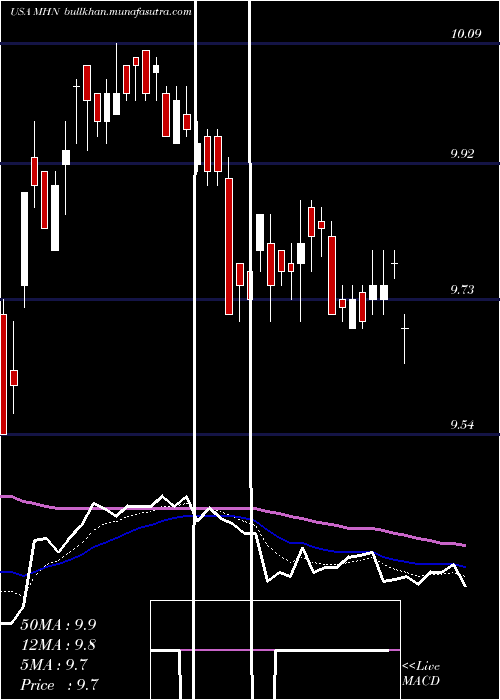  Daily chart BlackrockMuniholdings