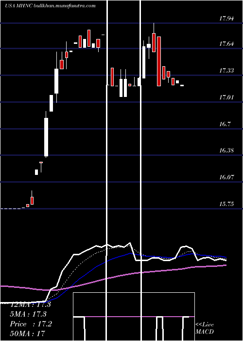  Daily chart MaidenHoldings