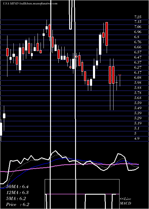  Daily chart MitchamIndustries