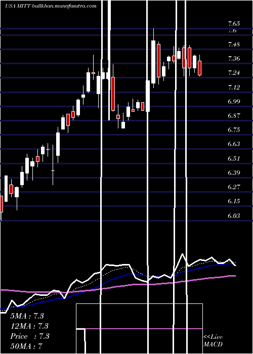  Daily chart AgMortgage