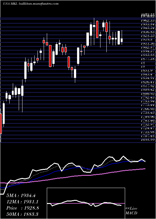  Daily chart MarkelCorporation