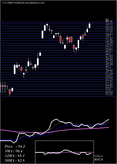  Daily chart MksInstruments