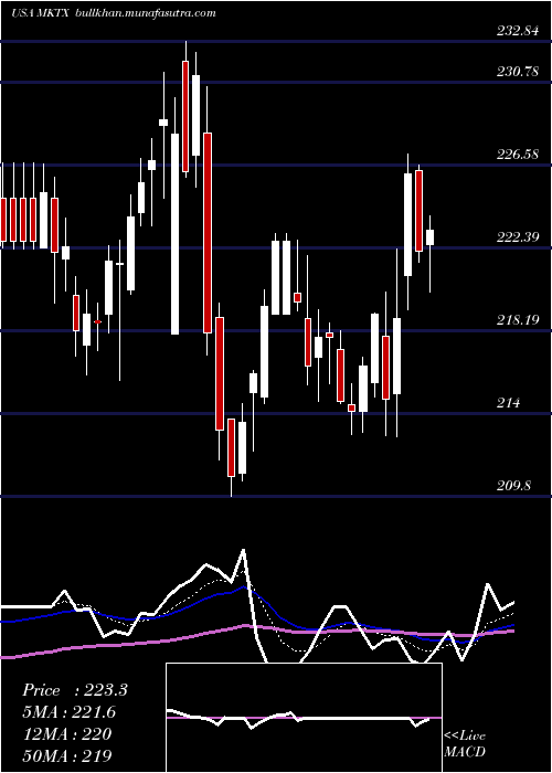  Daily chart MarketaxessHoldings