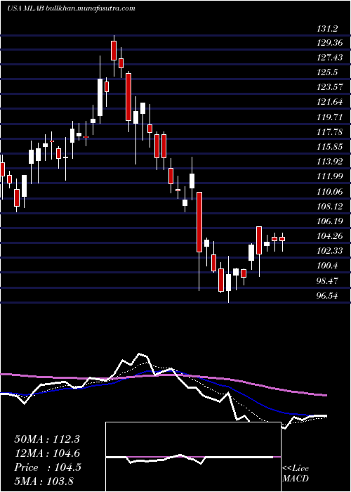  Daily chart MesaLaboratories