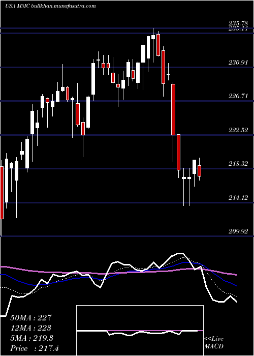  Daily chart MarshMclennan