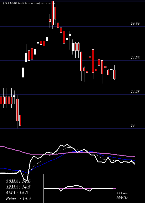  Daily chart MainstayMackay