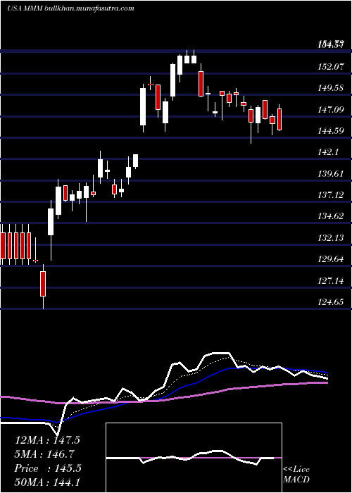  Daily chart 3mCompany