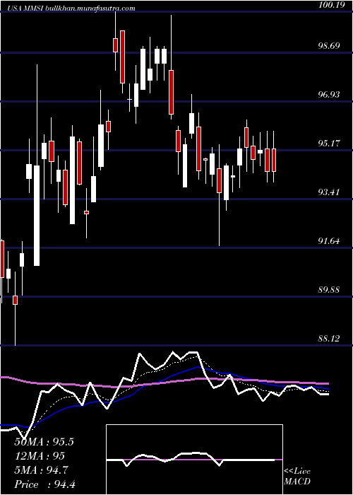  Daily chart MeritMedical