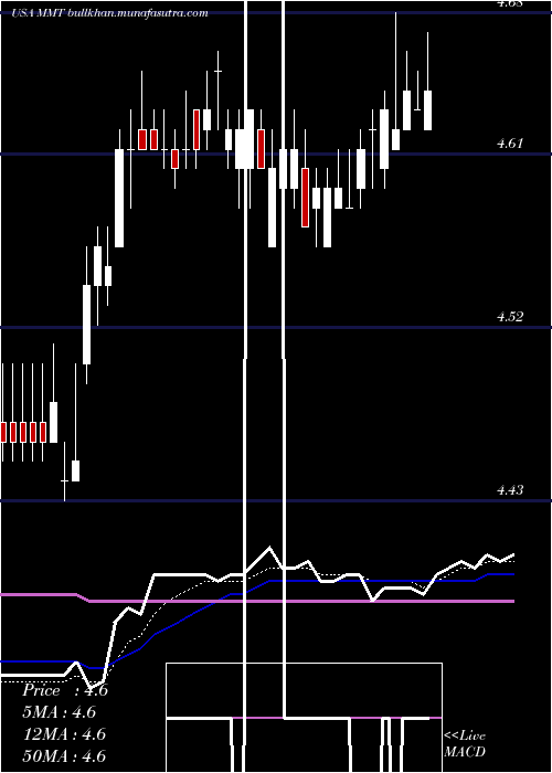  Daily chart MfsMultimarket