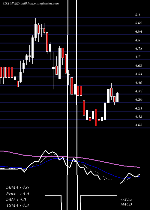  Daily chart MannkindCorporation