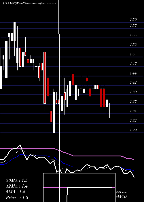 Daily chart MedicinovaInc