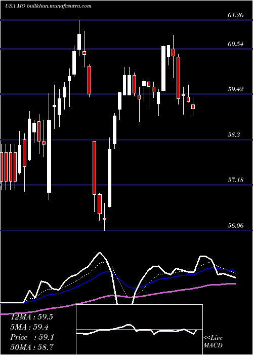  Daily chart AltriaGroup