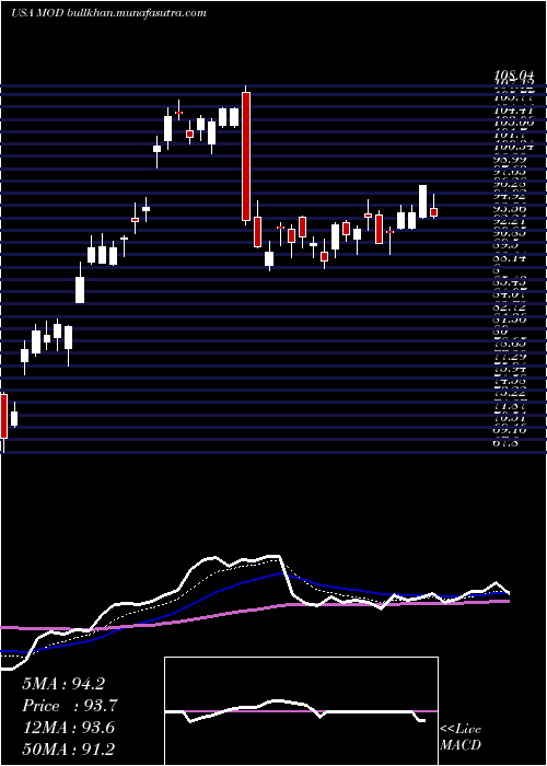  Daily chart ModineManufacturing