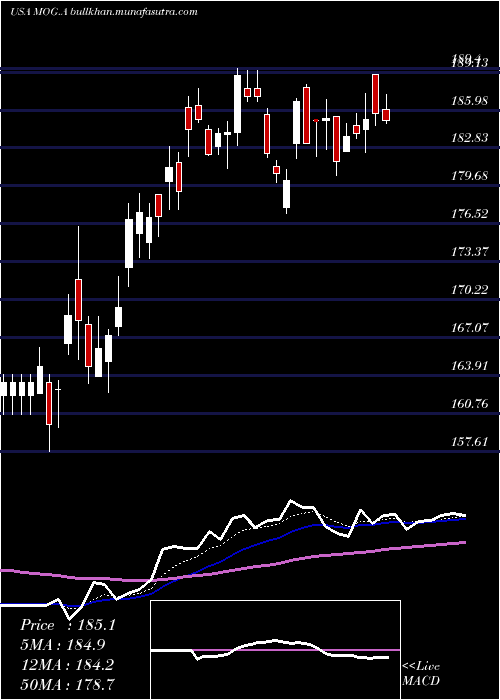  Daily chart MoogInc