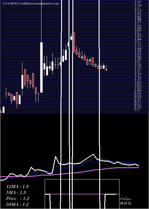  Daily chart MogoFinance