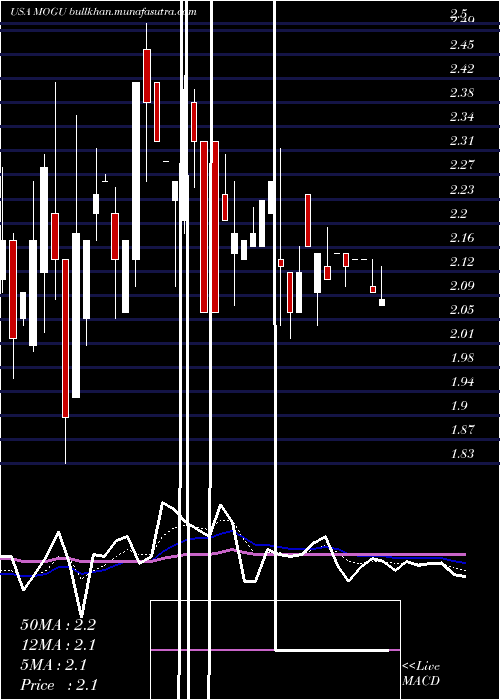  Daily chart MoguInc