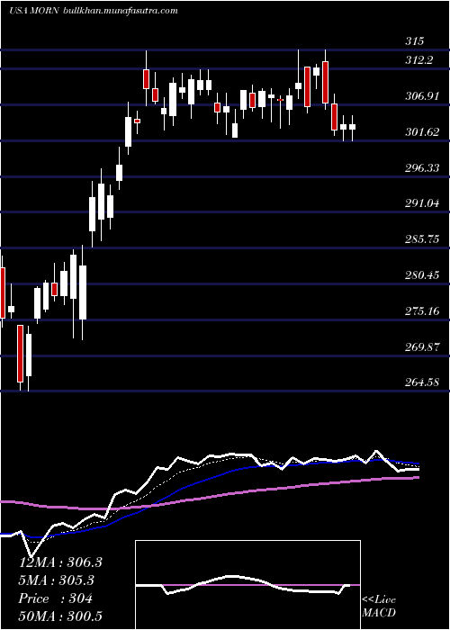  Daily chart MorningstarInc