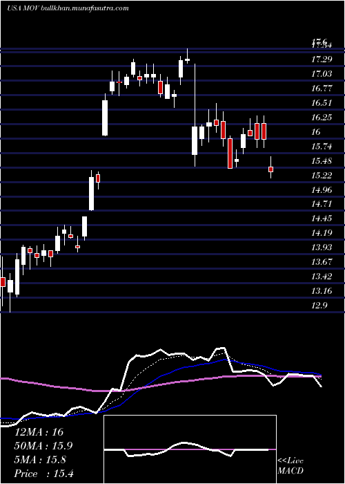  Daily chart MovadoGroup