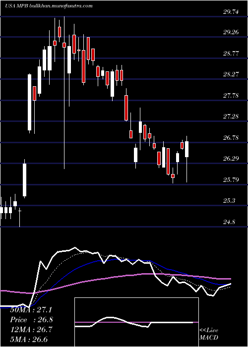  Daily chart MidPenn