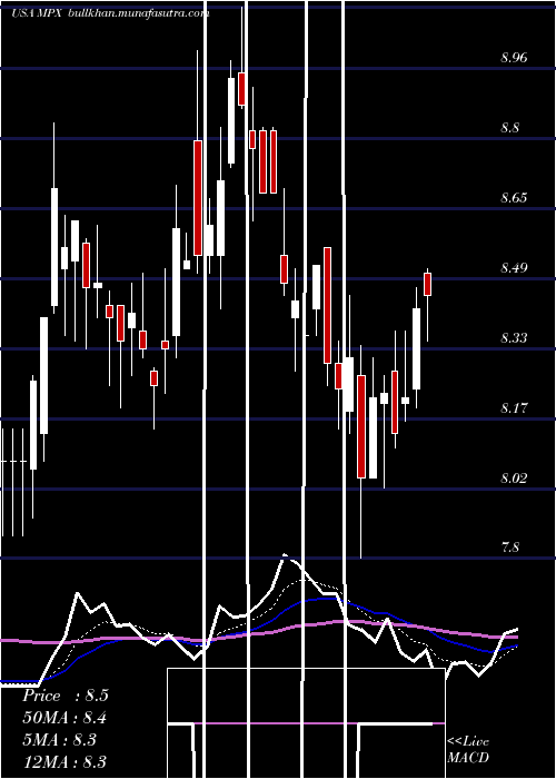  Daily chart MarineProducts