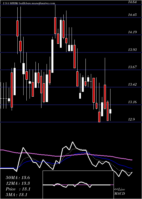  Daily chart MeridianCorporation