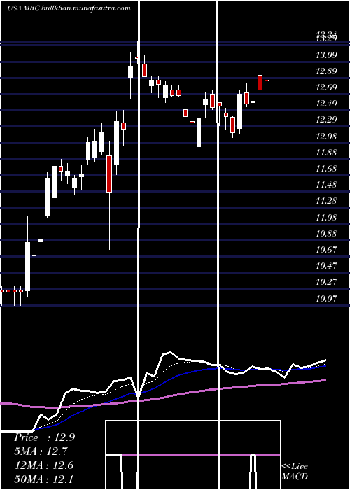  Daily chart MrcGlobal