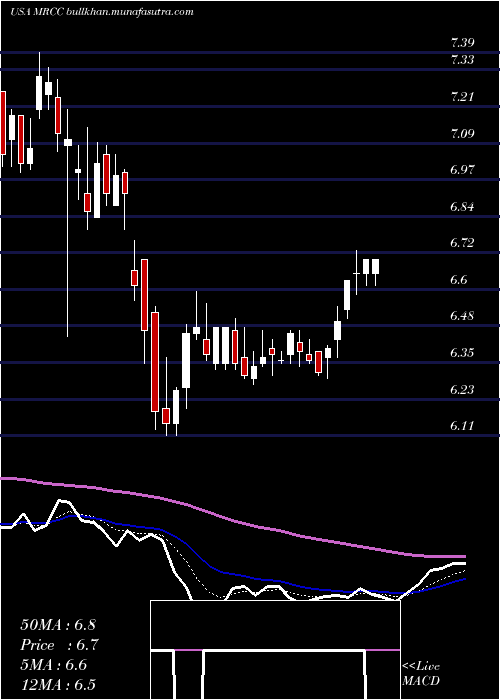  Daily chart MonroeCapital
