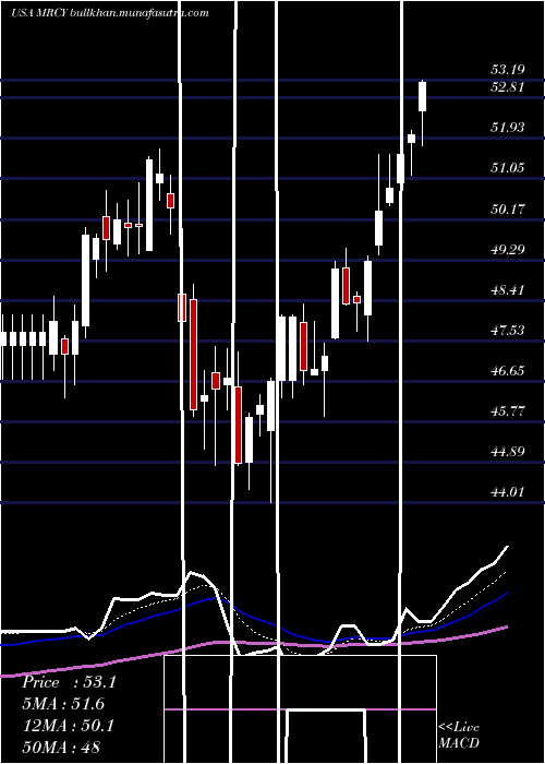  Daily chart MercurySystems
