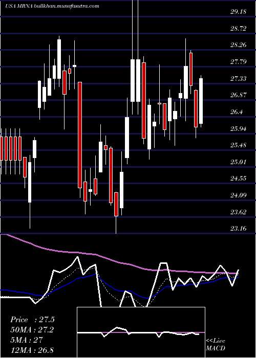  Daily chart ModernaInc