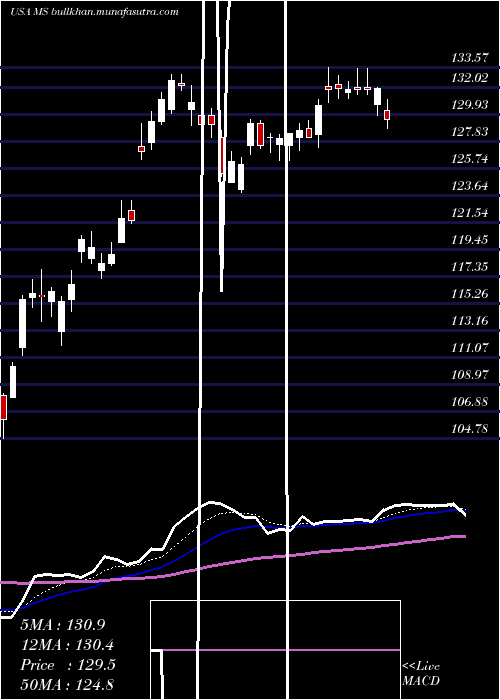  Daily chart MorganStanley