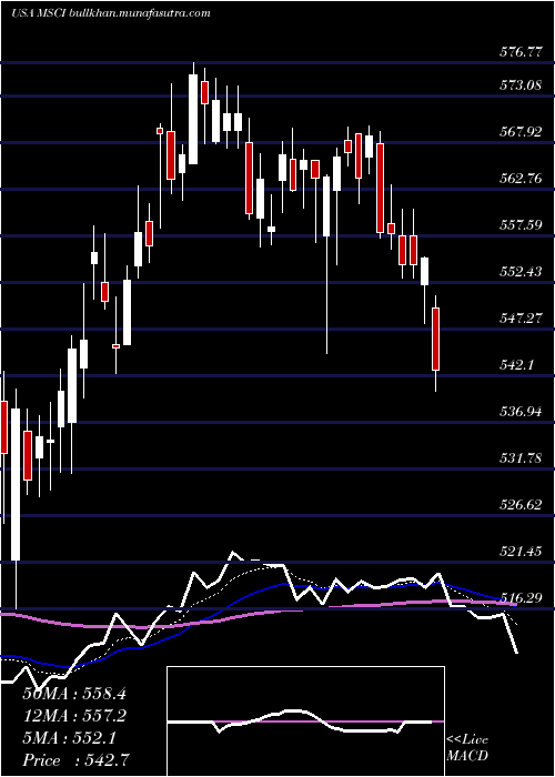  Daily chart MsciInc