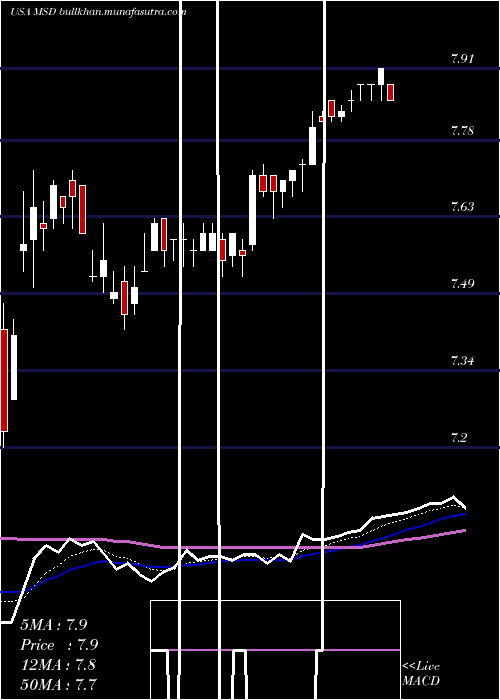  Daily chart MorganStanley