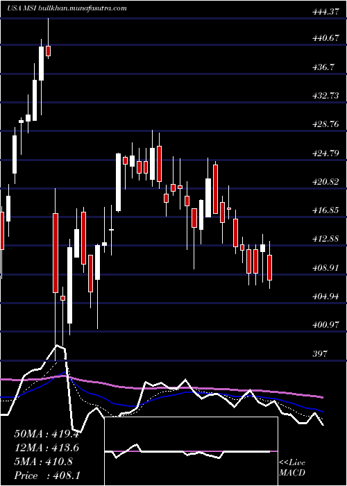  Daily chart MotorolaSolutions