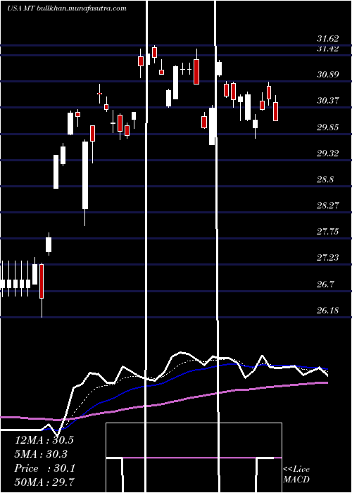  Daily chart Arcelormittal