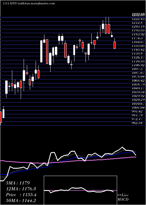  Daily chart MettlerToledo