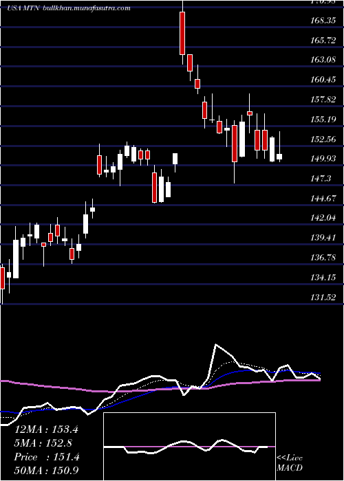  Daily chart VailResorts