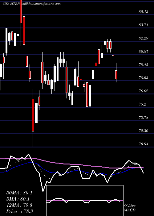  Daily chart MaterionCorporation