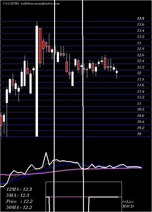  Daily chart MatrixService