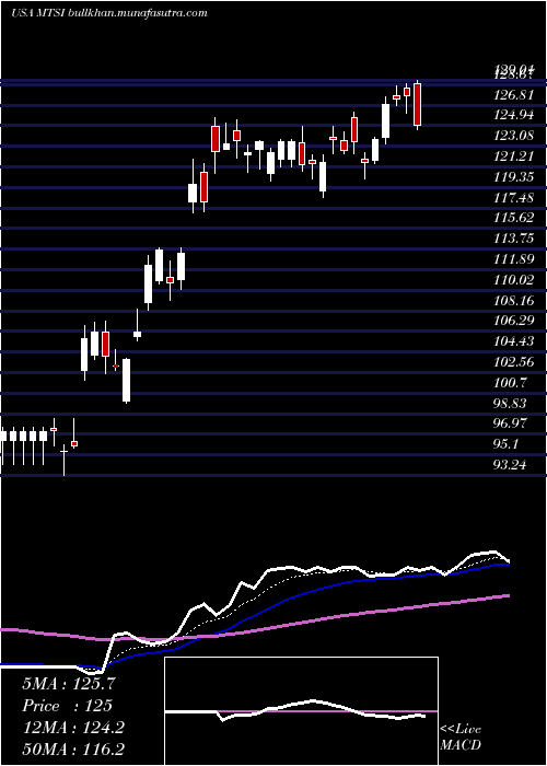  Daily chart MacomTechnology