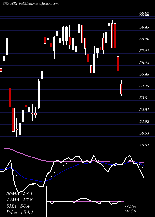  Daily chart MineralsTechnologies