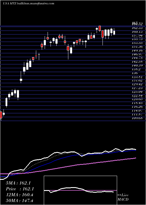  Daily chart MastecInc