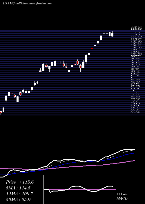  Daily chart MicronTechnology