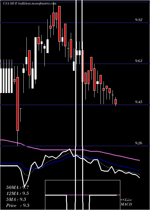  Daily chart BlackrockMuniholdings