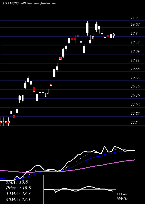  Daily chart MitsubishiUfj