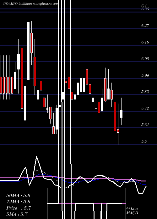  Daily chart MvOil