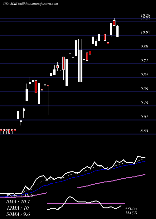  Daily chart MexicoEquity
